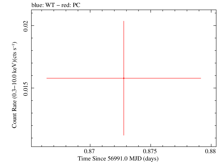 Swift light curve for Observation ID 00035384124