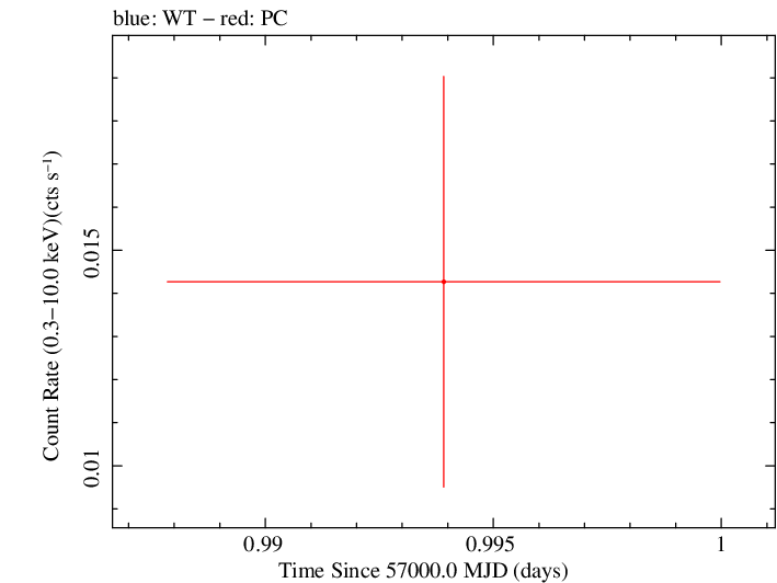 Swift light curve for Observation ID 00035384125