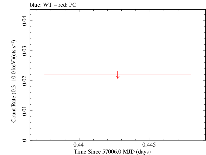 Swift light curve for Observation ID 00035384126