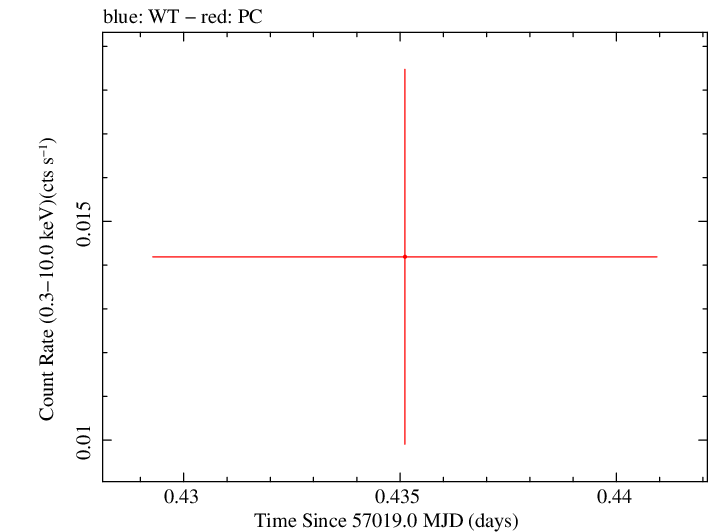 Swift light curve for Observation ID 00035384128