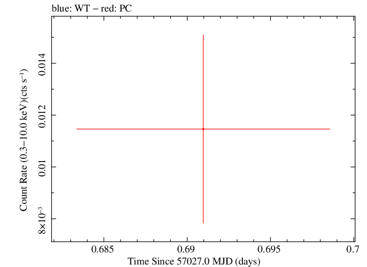 Swift light curve for Observation ID 00035384129