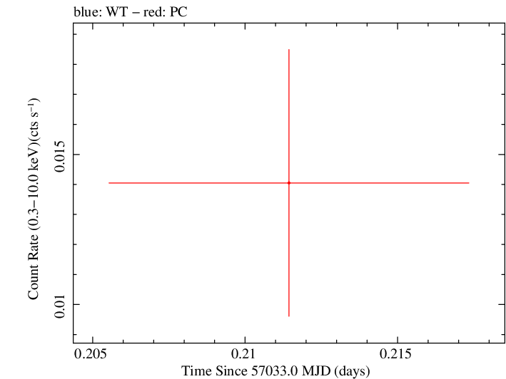 Swift light curve for Observation ID 00035384130