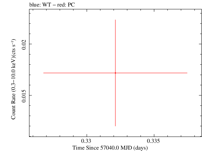 Swift light curve for Observation ID 00035384131