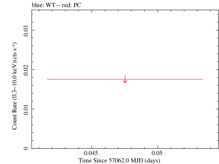 Swift light curve for Observation ID 00035384133