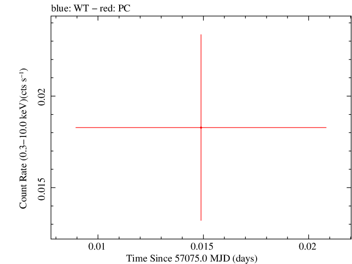 Swift light curve for Observation ID 00035384134