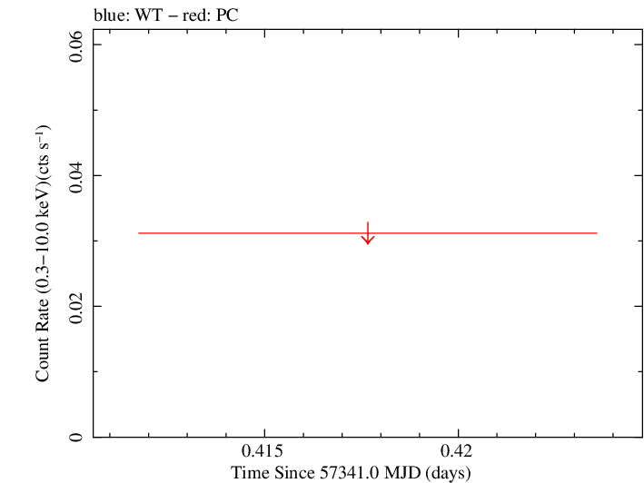 Swift light curve for Observation ID 00035384137