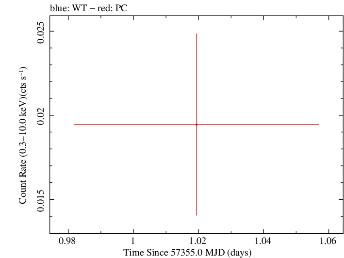Swift light curve for Observation ID 00035384139