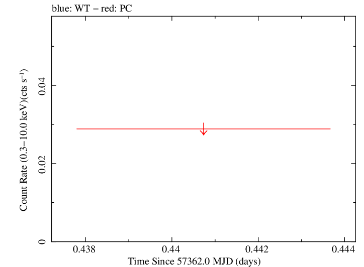 Swift light curve for Observation ID 00035384140