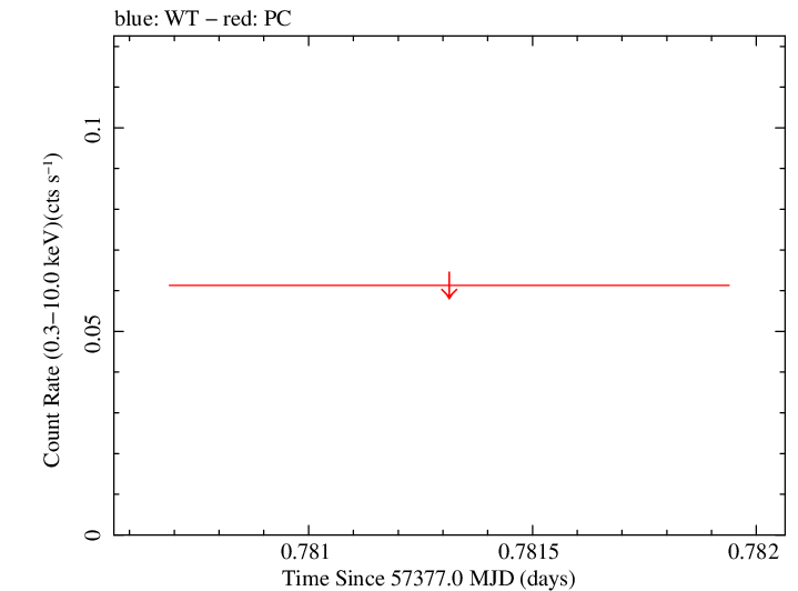 Swift light curve for Observation ID 00035384141
