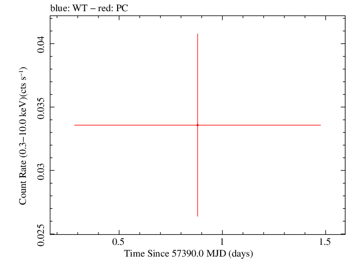 Swift light curve for Observation ID 00035384143