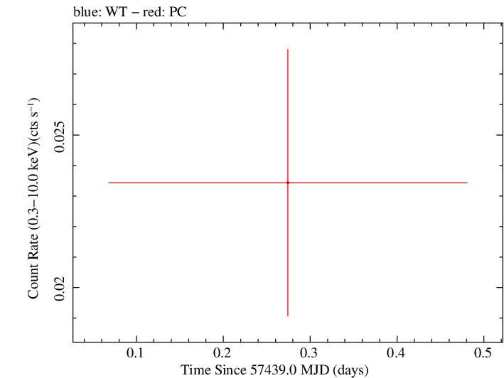 Swift light curve for Observation ID 00035384146