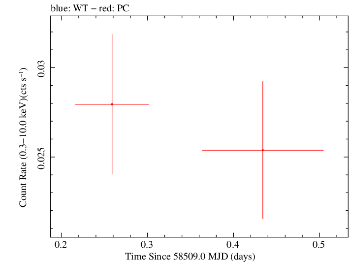Swift light curve for Observation ID 00080983001