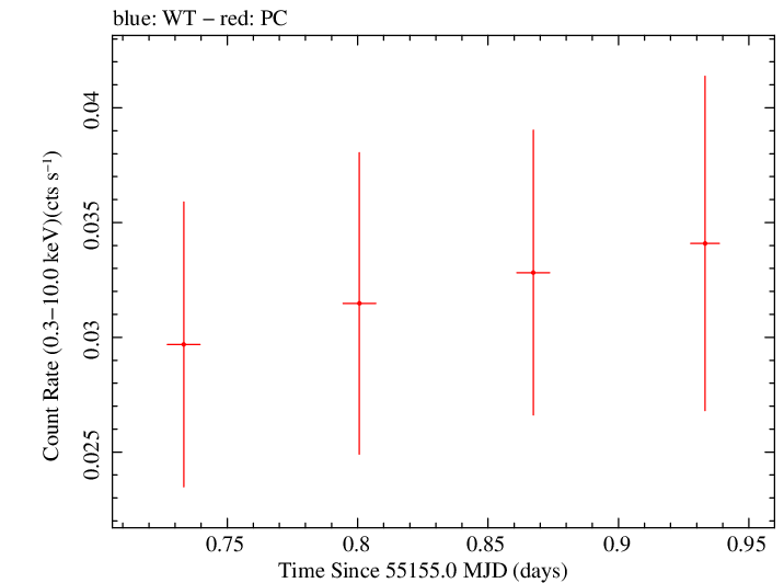 Swift light curve for Observation ID 00090091001