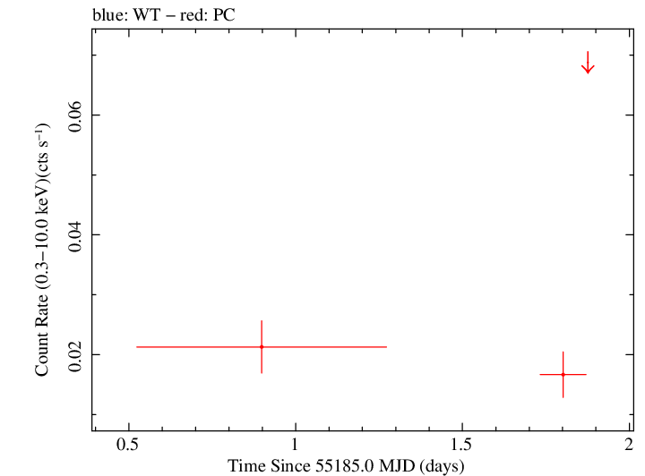 Swift light curve for Observation ID 00090091002