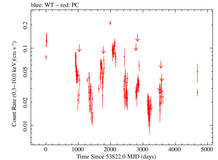 Full Swift log light curve for PKS 0528+134