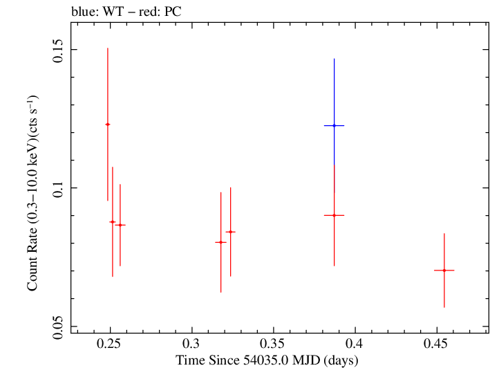 Swift light curve for Observation ID 00030816001