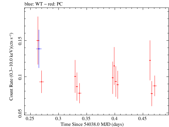 Swift light curve for Observation ID 00030816003