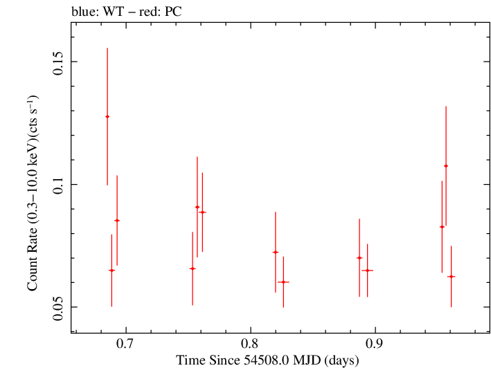 Swift light curve for Observation ID 00030816006