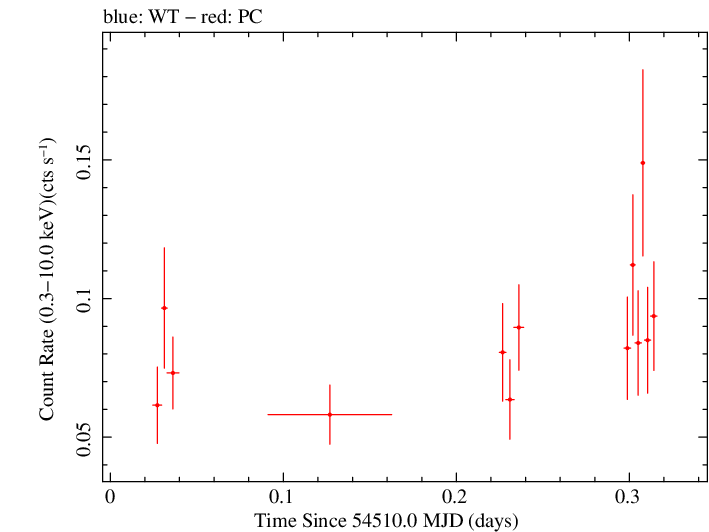 Swift light curve for Observation ID 00030816007