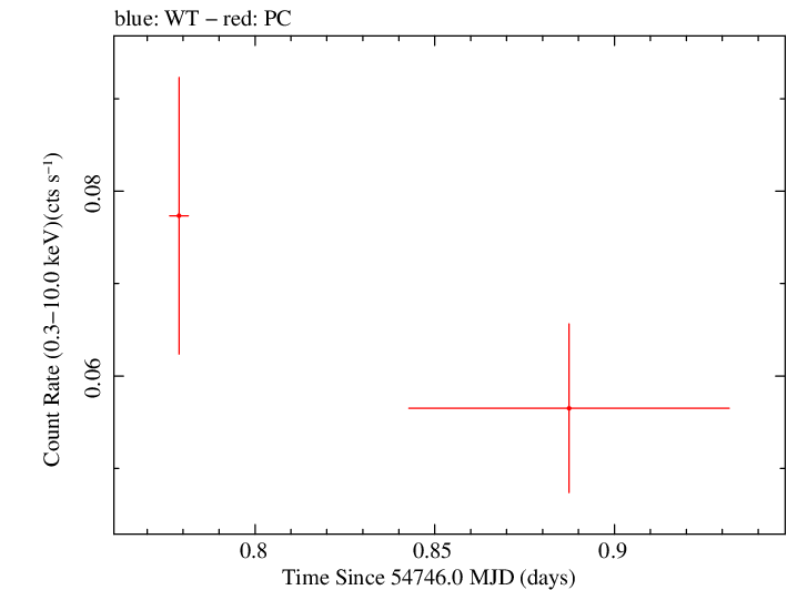 Swift light curve for Observation ID 00030816008