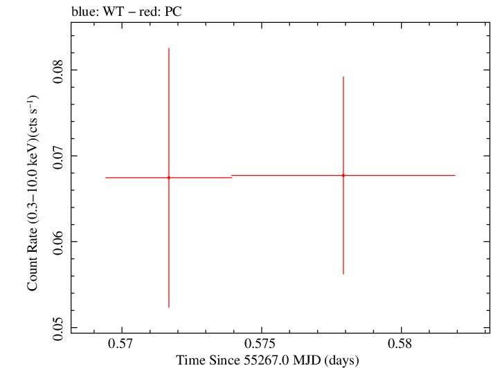 Swift light curve for Observation ID 00030816009