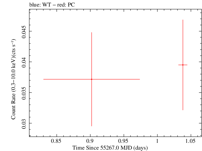 Swift light curve for Observation ID 00030816010