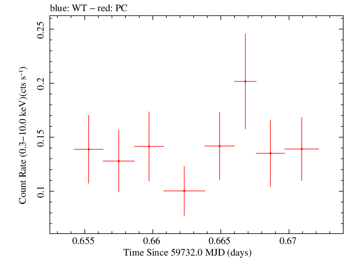 Swift light curve for Observation ID 00030816013