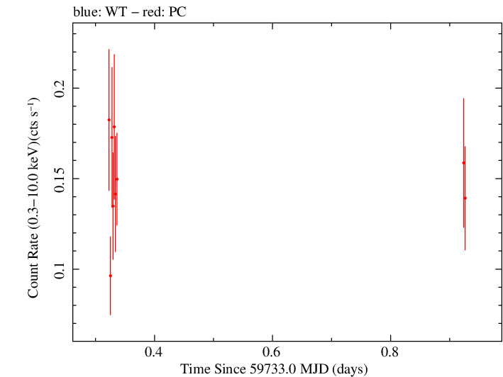 Swift light curve for Observation ID 00030816014