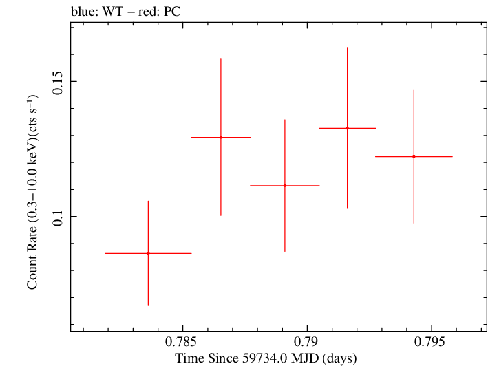 Swift light curve for Observation ID 00030816015