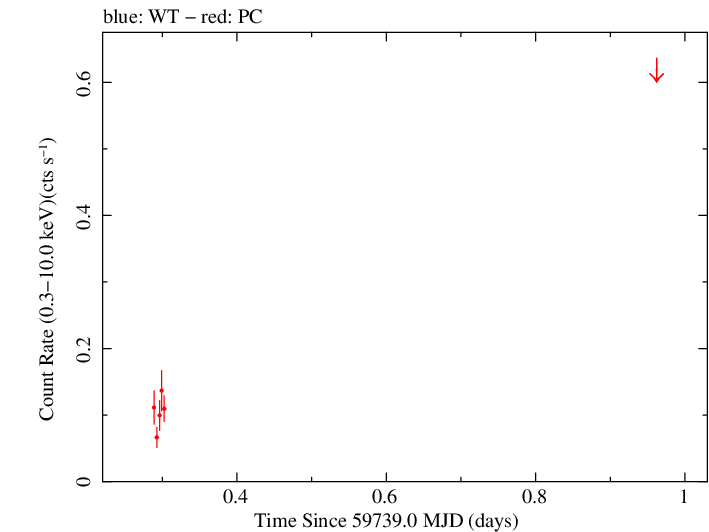Swift light curve for Observation ID 00030816016