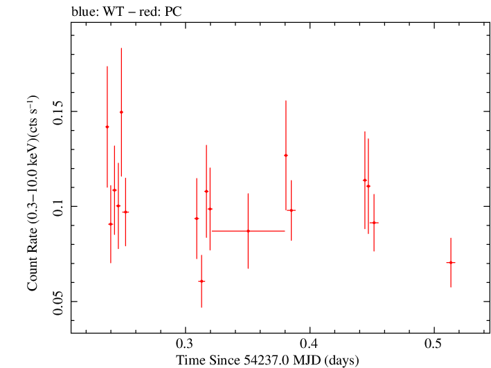 Swift light curve for Observation ID 00036783001