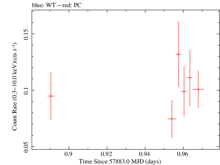 Swift light curve for Observation ID 00036783002