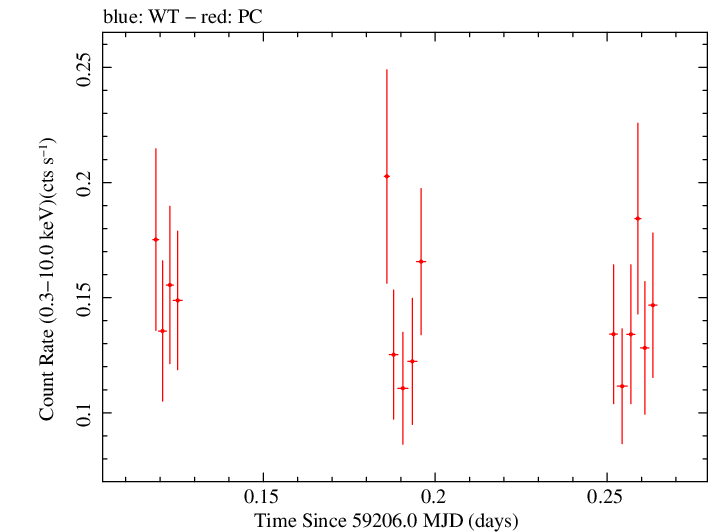Swift light curve for Observation ID 00036783004