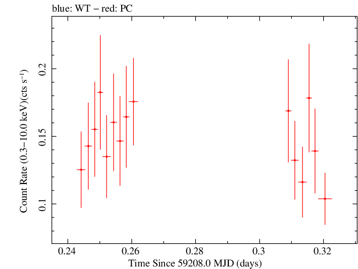 Swift light curve for Observation ID 00036783005
