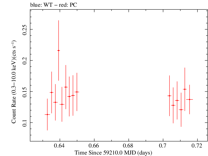 Swift light curve for Observation ID 00036783006