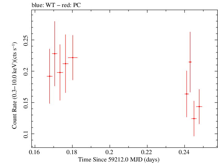 Swift light curve for Observation ID 00036783009