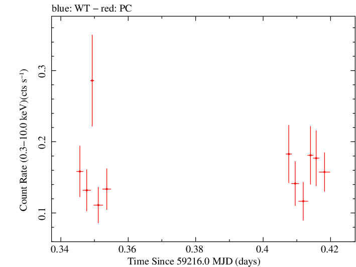 Swift light curve for Observation ID 00036783011