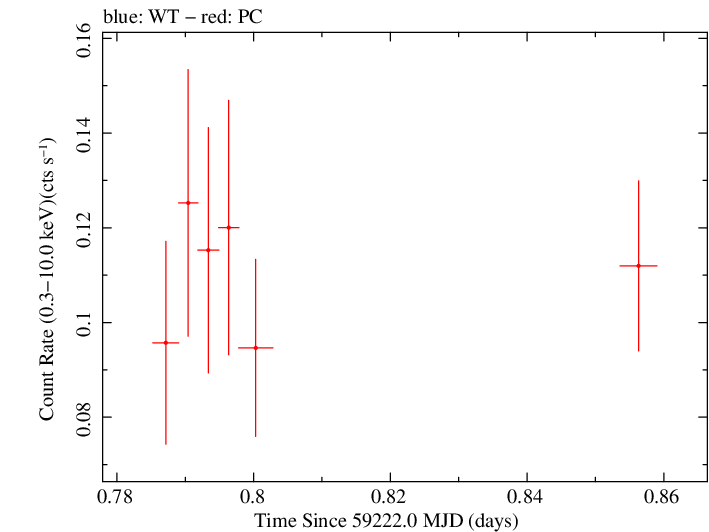 Swift light curve for Observation ID 00036783014