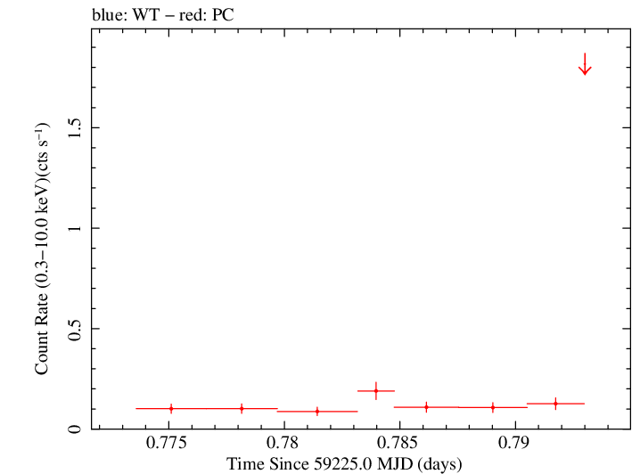Swift light curve for Observation ID 00036783015