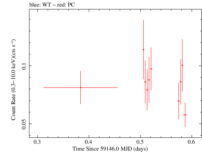 Swift light curve for Observation ID 00089153001