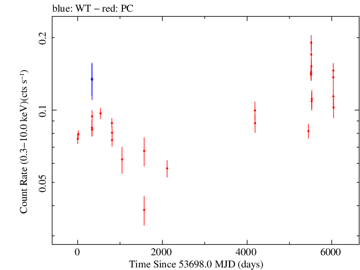 Full Swift log light curve for PKS 0537-286