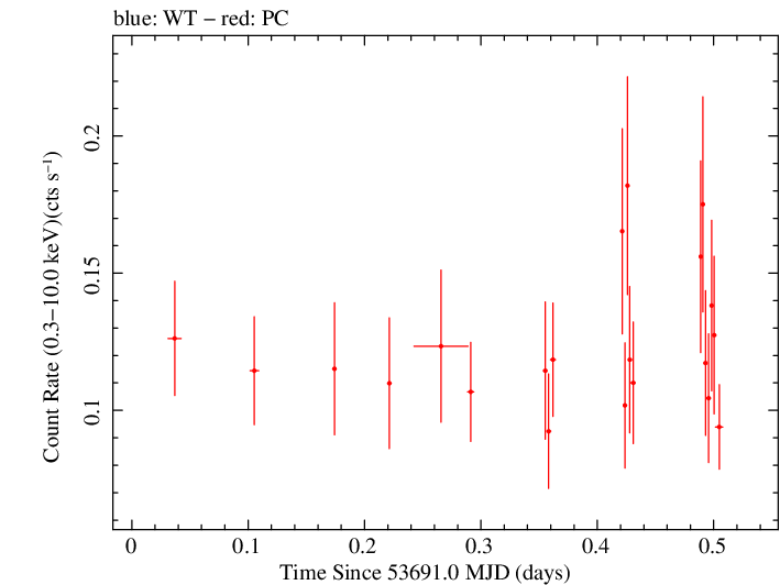 Swift light curve for Observation ID 00030138002