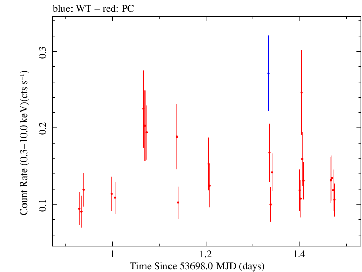 Swift light curve for Observation ID 00030138003