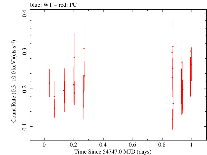 Swift light curve for Observation ID 00030138004