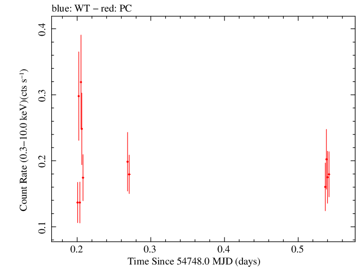 Swift light curve for Observation ID 00030138005