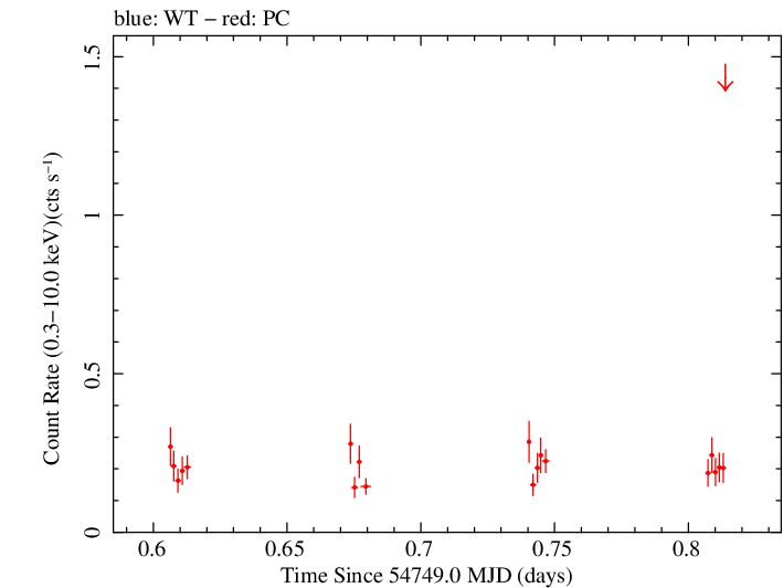 Swift light curve for Observation ID 00030138006