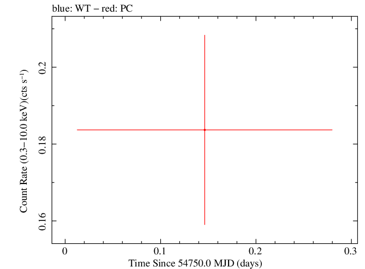 Swift light curve for Observation ID 00030138007