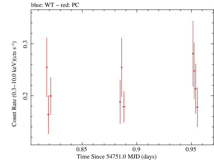 Swift light curve for Observation ID 00030138008