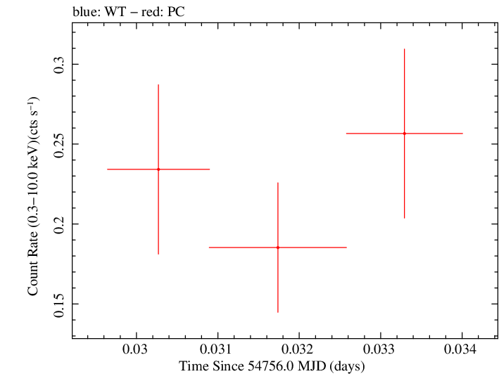 Swift light curve for Observation ID 00030138009