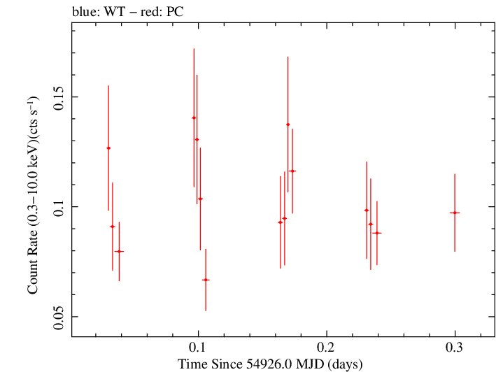 Swift light curve for Observation ID 00030138011